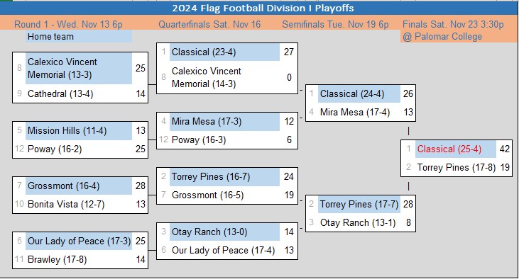 2024 D-I Bracket Final